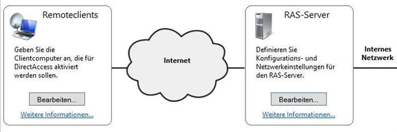 Mit Windows Server 2016 und Windows 10, bzw. Server 2012 R2 und Windows 8.1 lassen sich Clients über eine VPN-ähnliche Verbindung an das Firmennetzwerk anbinden.