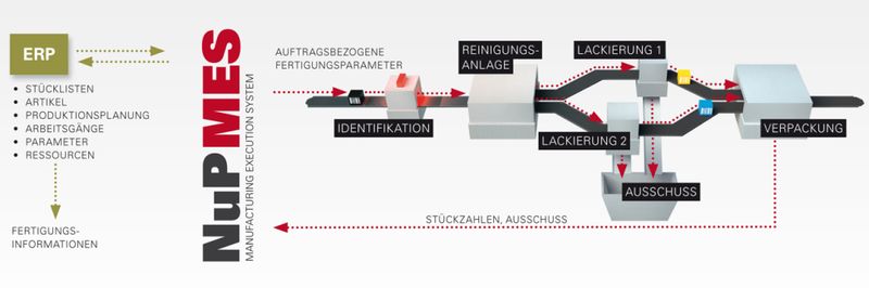 Automatisierung: NuPMES