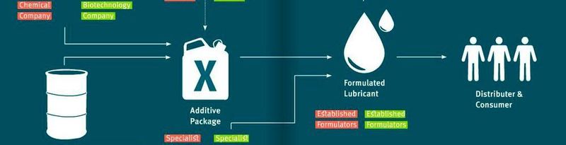 Conventional vs. biobased way to produce lubricants: The success of biobased products lies in identifying the partners and bringing them together.