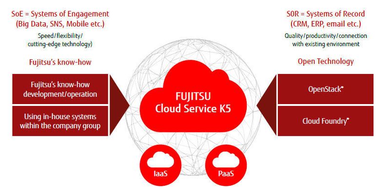 Gute Kombination: Fujitsu Cloud Service K5 vereint das langjährige Know-how von Fujitsu mit den Open Source-Technologien OpenStack und Cloud Foundry.