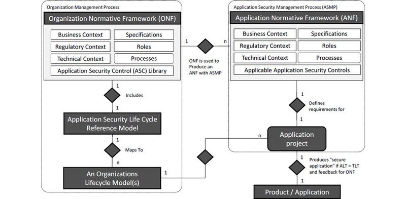 Rahmenwerk für ISO 27034-1: Der Zusammenhang zwischen einem ONF (Organizational Normative Framework) und seiner appliaktionsspezifischen Ableitung ANF, dem Application Normative Framework.