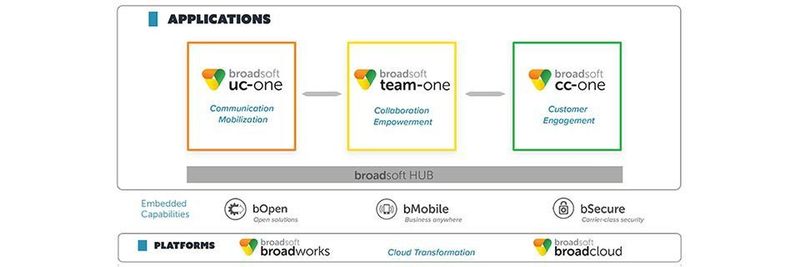 BroadSoft Business besteht aus drei Kernanwendungen für UCC, Team und Contact-Center.