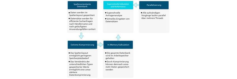 Vorteile und Leistungen einer spaltenorientierten Datenbank im Überblick