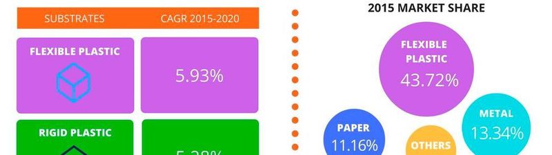 Technavio announces top five leading vendors in the global packaging inks and coatings market until 2020.