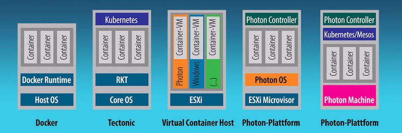 Die Architekturen verschiedener Container-Deployments im Überblick.