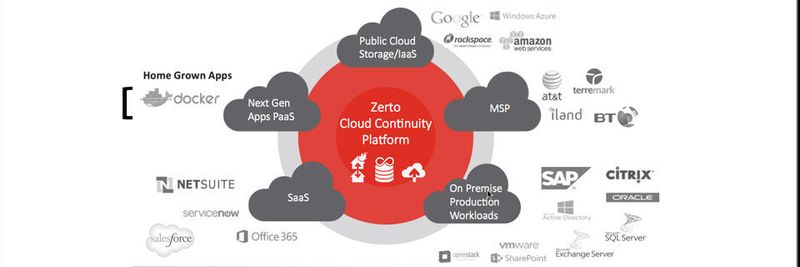 ZVR in der Enterprise Cloud Edition dient dem Schutz, der Replikation und Mobilität heterogener Daten und Anwendungen zur Erstellung und Verwaltung hybrider Cloud-Plattformen.