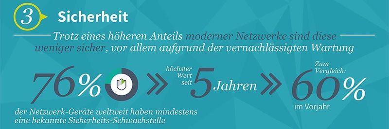 Laut Network Barometer Report 2016 weisen 76 Prozent der Geräte mindestens eine Schwachstelle auf. Im Vorjahr habe der Anteil bei 60 Prozent gelegen.