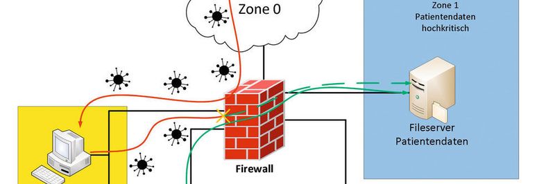 Sind die Sicherheitszonen des Netzwerks durch eine Firewall voneinander getrennt, lassen sich Cyber-Attacken eindämmen