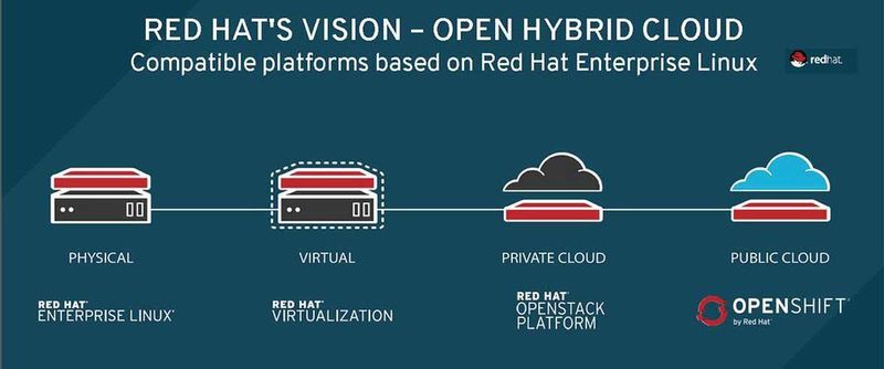 Linux ist Ausgangspunkt und Basis aller Software-Techniken des Red-Hat-Portfolios - für alle Plattformen.