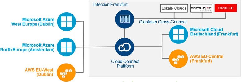Das Konzept der Colocated Hybrid Cloud von Interxion verspricht performante Übertragungswege.