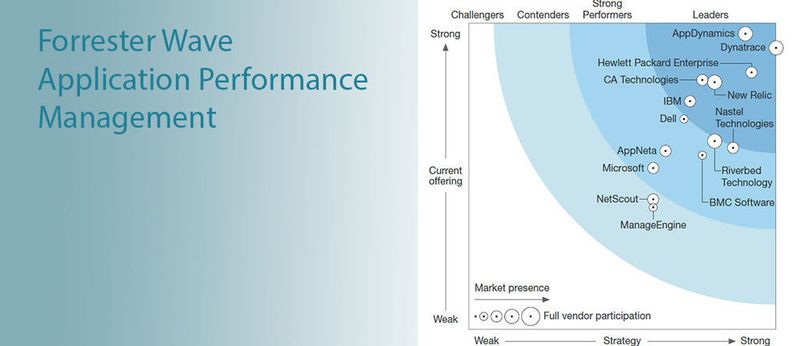 14 Suites für das Application Performance Management vergleicht die Forrester Wave „Application Performance Management Q3 2016“ anhand der Kriterien Produktportfolio, Strategie und Marktpräsenz und verortet sie in die Kategorien Leader (Marktführer), Strong Performer (Starke Position) und Contender (Verfolger). Die Kategorie Challenger (Herausforderer) bleibt leer.