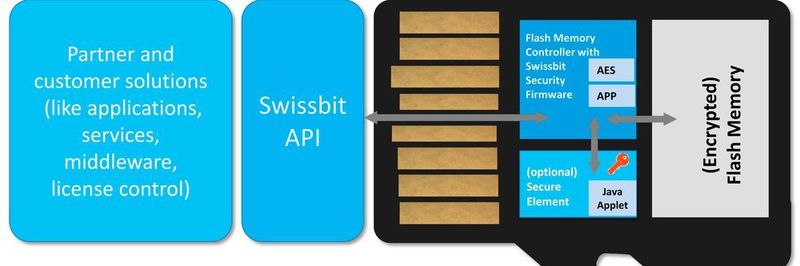 Spezielle Firmware und Secure Element können einen Flash-Speicher in eine vielseitige Komponente für Sicherheitslösungen zum Beispiel in IIoT verwandeln.