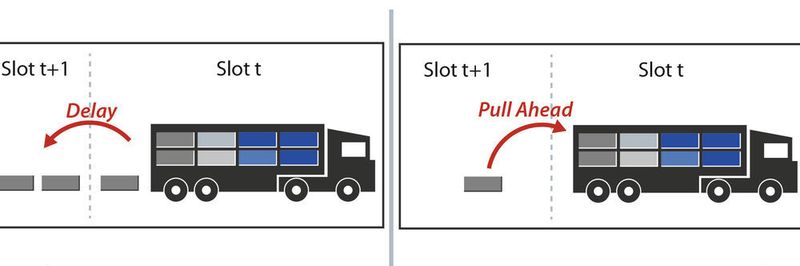 Gemäß dem „Breathe“-Prinzip entscheidet die Software, ob Bedarf innerhalb vorgegebener Grenzen aus späteren Slots vorgezogen oder bewusst erst in nachgelagerten Slots transportiert wird, um eine möglichst optimale Auslastung der Lkw sicherzustellen.