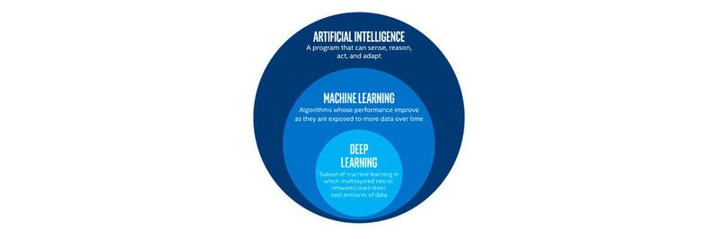 Im großen Feld von Artificial Intelligence (AI) bildet Deep Learning eine Unterdisziplin von Machine Learning.