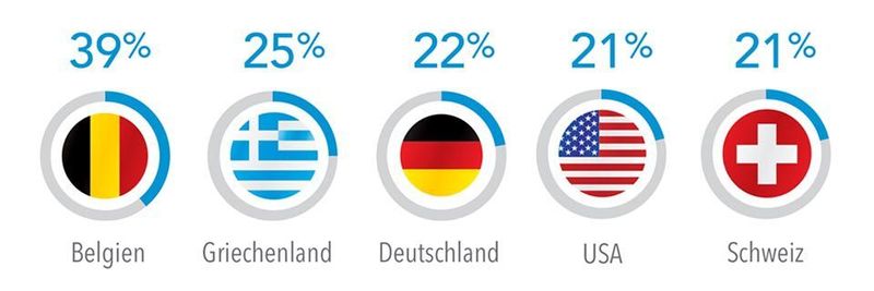 Im 3. Quartal 2016 hat Deutschland im Hinblick auf die mit Akamai über IPv6 hergestellten Verbindungen seinen 3. Platz verteidigt.