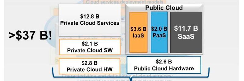 Auf 37 Milliarden Dollar und damit um 27 Prozent sind in Westeuropa laut IDC 2016 die Investitionen in Cloud-Technologie und –Services gestiegen.