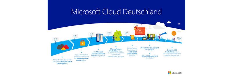 So sieht die Roadmap für die Microsoft Cloud Deutschland aus.