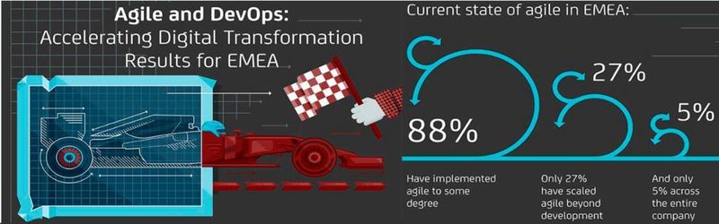 Agile Methoden und DevOps beschleunigen die digitale Transformation, so die Befragten einer CA-Studie.
