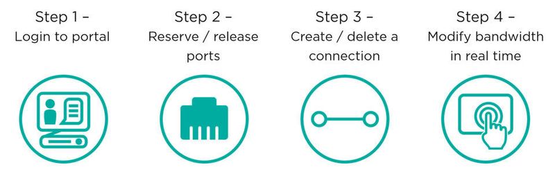 Colts On-Demand-Portfolio fußt auf Software-Defined Networking.