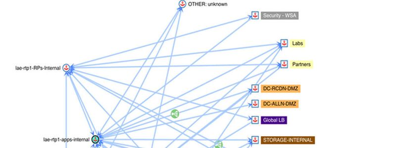 Die Grafik aus einem Anwendungsbeispiel von „Cisco Tetration Analytics“ zeigt die Abhängigkeiten zwischen Anwendungen auf. Diese „Landkarte“ wurde im Beispielfall zur Vorberitung von Migrationen genutzt.