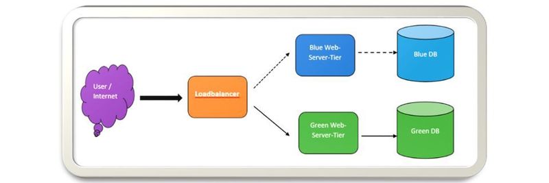 Blue-/Green-Deployments lassen sich in AWS mit verschiedenen Modellen und Szenarien umsetzen.