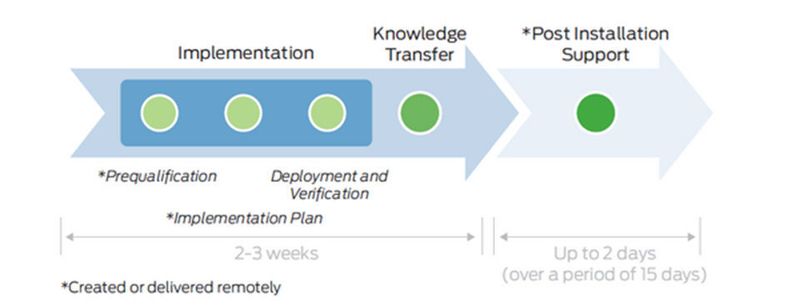 Contrail Jumpstart Services gehören zum Juniper-Portfolio: Die Dienstleistungen bestehen aus drei Hauptphasen: Implementierung, Know-how-Transfer und Support nach der Installation.