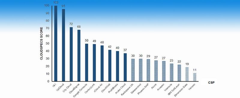 Generelle Übersicht des Anbieter-Vergleichs: „2016 Top 10 Cloud Vendor Benchmark Europe Report,Price-Performance Analysis of the Top 10 Public IaaS Vendors” von Cloud Spectator - Der Benchmark stellt Unterschiede von bis zu 340 Prozent im IaaS-Angebot fest.