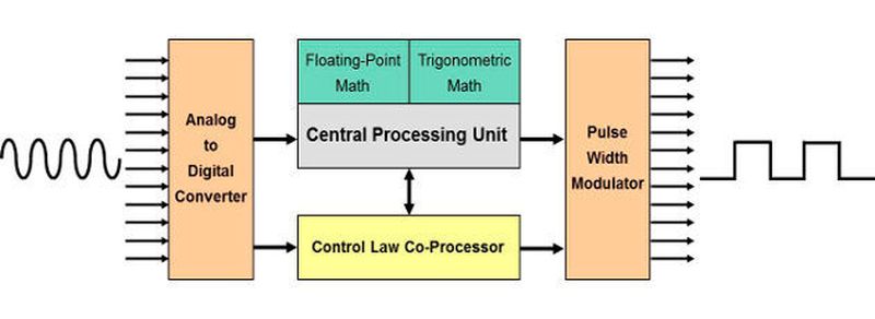 Blockdiagramm: C2000-Mikrocontroller mit den integrierten Hardware-Beschleunigern im Überblick.