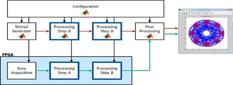 Bild 1: Vergleich von Modell und Implementation mit einem MATLAB-basierten Prototypen.