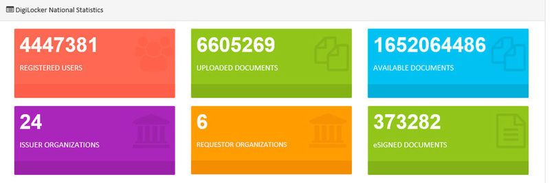 Im Projekt DigiLocker der indischen Regierung sind bereits über über 1,6 Milliarden Dokumente erfasst. Nach Angaben von ownCloud ist eine Installation in dieser Größenordnung bislang weltweit einmalig.