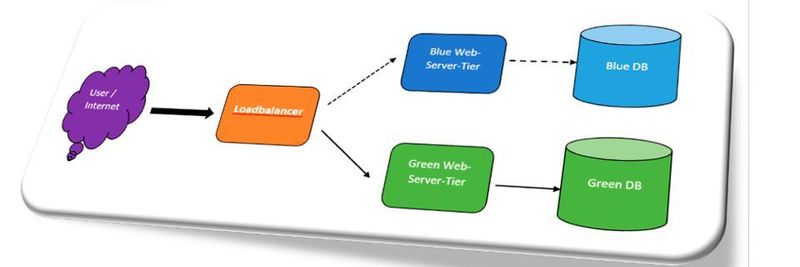 Blue-/Green-Deployments bilden die strategische Grundlage von Continous Delivery.