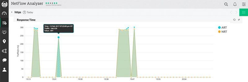 Mit NetFlow Analyzer 12.2 lassen sich Netzwerkreaktionszeiten (NRT) und Applikationsreaktionszeiten (ART) in Relation setzen.