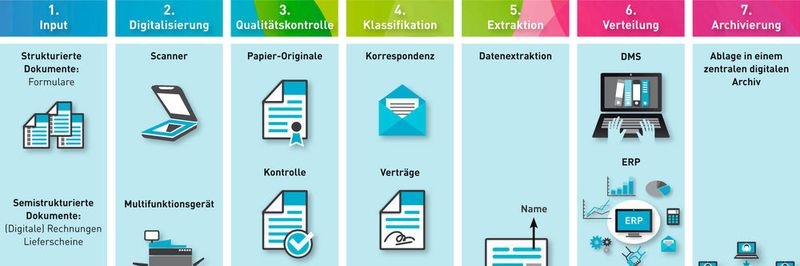 Überblick Input Management