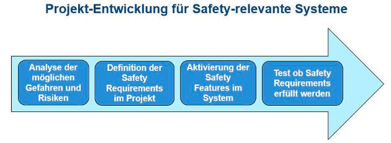 Bild 7: Arbeitsschritte in der Projektentwicklung für Safety-relevante Systeme