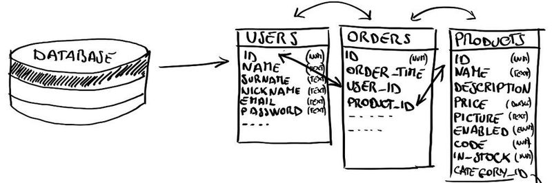 Die meisten der existierenden Datenbanksysteme verfügen über SQL-Schnittstellen.