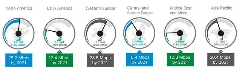 Die durchschnittliche Geschwindigkeit der Mobilnetze wird bis 2021 von 6,8 auf 20,4 MBit/s steigen.