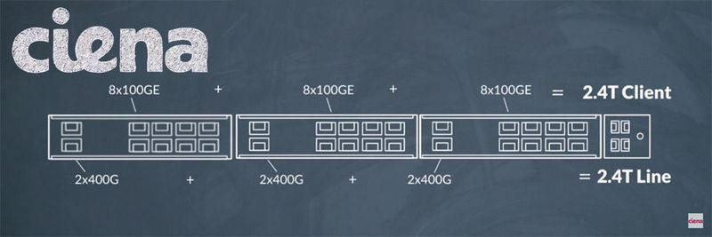 Ciena Kündigt Waveserver Ai An