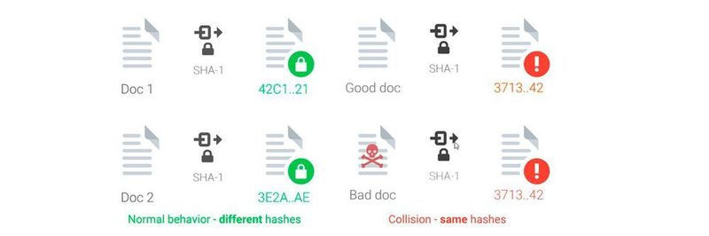Sicherheitsforscher haben eine erfolgreiche Kollision auf SHA-1 durchgeführt. Sie erzeugten zwei unterschiedliche PDFs mit den gleichen Hash-Werten.