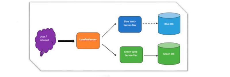 Blue-/Green-Deployments z. B. für Web-Applikationen lassen sich sehr elegant in AWS realsiieren.