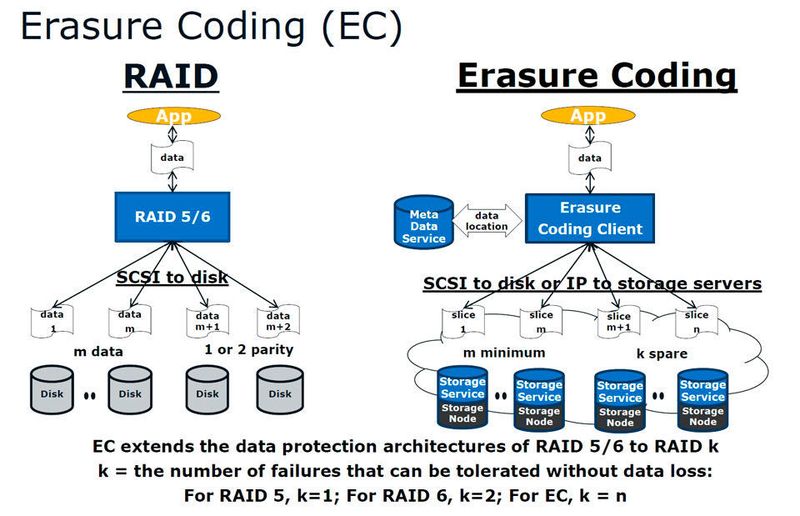 Mittels Erasure Coding lassen sich die tolerierbaren Datenfehler in augenblicklich unwahrscheinlichste Verfügbarkeitsbereiche verweisen.