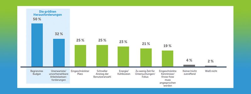 Die 353 von Spiceworks ausgewählten Befragten mussten über Einfluss auf den Beschaffungsprozess in ihrer Organisation verfügen. Die Befragten waren so gut wie gleichmäßig über vier Länder verteilt (USA, UK, Frankreich und Deutschland), mussten über mindestens 30 physikalische Server verfügen und Virtualisierungssoftware verwenden. Insgesamt waren 23 Industriezweige vertreten (von Technologie über Energie bis zur Fertigung) und 74 Prozent der Befragten betrieben mindestens 100 Server, wobei 41 Prozent für mehr als 200 Server verantwortlich waren.