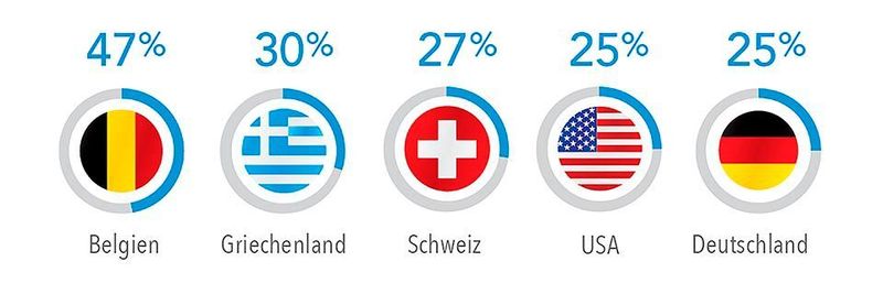 Im 4. Quartal 2016 wurde Deutschland im Hinblick auf die mit Akamai über IPv6 hergestellten Verbindungen von der Schweiz und den USA überholt.