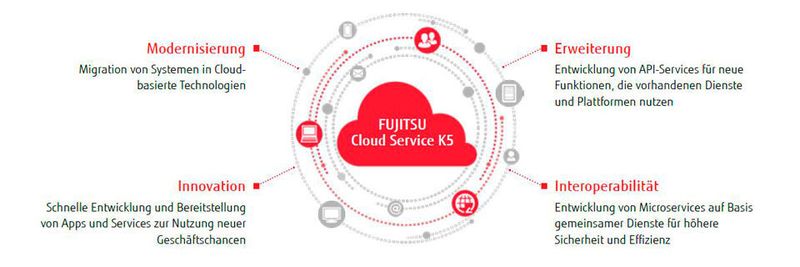 Die Fujitsu K5 Cloud berücksichtigt alle Aspekte der digitalen Transformation, um möglichst viele Anforderungen einer Organisation zu erfüllen.