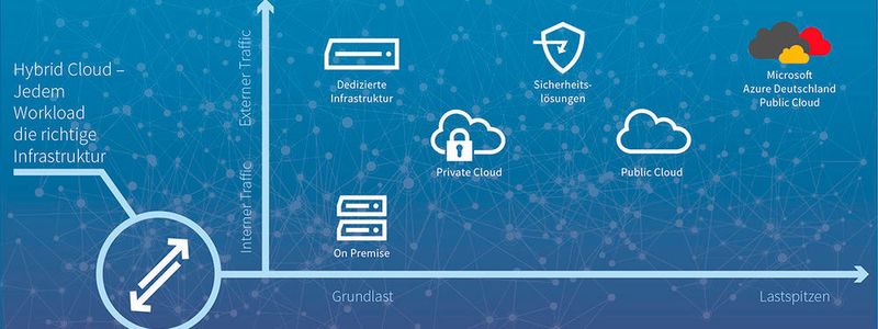 Plus Server gehört zu den ersten Vermarktern von Microsoft Azure Deutschland.
