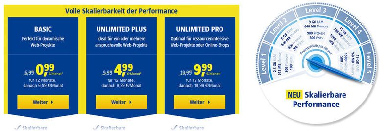 Ein Dashboard im Control Center informiert Kunden darüber, ob die Performance ihrer Website der Besucherzahl stand hält.