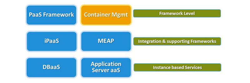 PaaS-Landkarte: Die Hauptbereiche von Platform-as-a-Service.