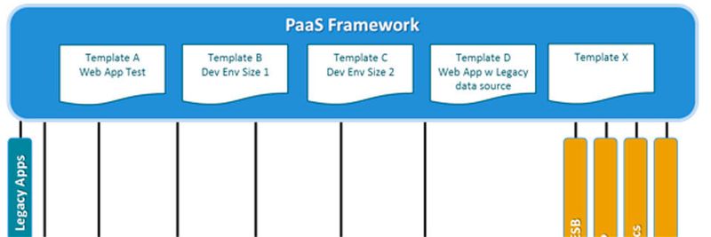 Ein PaaS-Framework bietet Entwicklern einen zentralen Zugang zu Infrastruktur- und Middleware-Services. Im Bild: Ausschnitt verschiedener Services und Servicetypen.