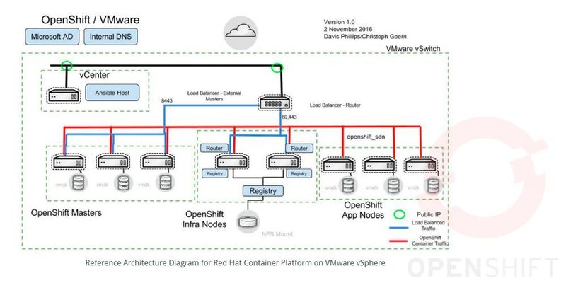 Die On-Premise-Installation von OpenShift 3.4 erfordert komplexe Vorbereitungen.