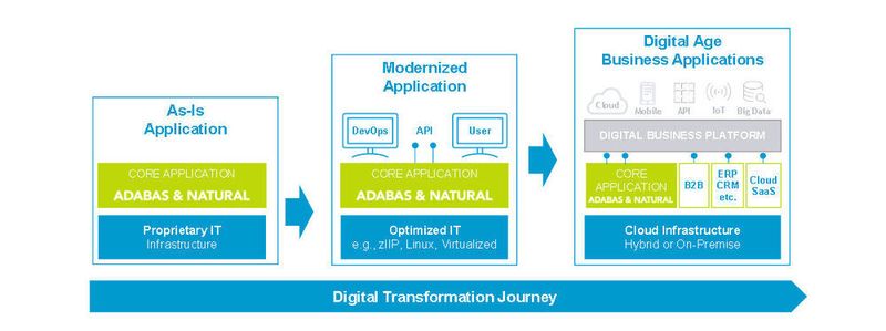 Mit dem Programm „Adabas & Natural 2050+“ will die Software AG bei ihren Kunden die Zukunft von Individualanwendungen sichern.