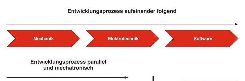 Die Entwicklung von Maschinen im Zeitalter von Industrie 4.0 braucht eine integrierte Zusammenarbeit im Engineering – mit Syngineer ist das leichter möglich.